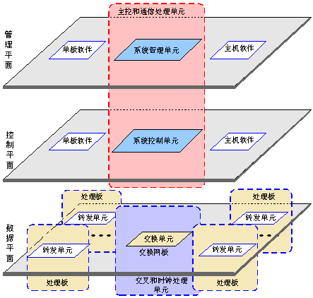 OptiX PTN 3900軟件結(jié)構(gòu)概述