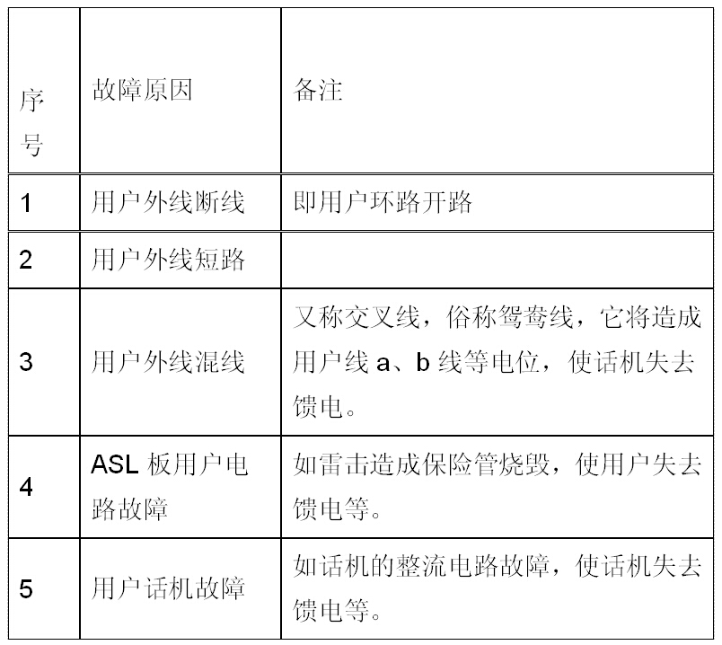 CC08程控交換機話機無饋電故障處理