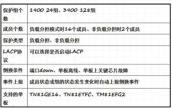 OptiX PTN1900設備的LAG —PTN產品規(guī)格