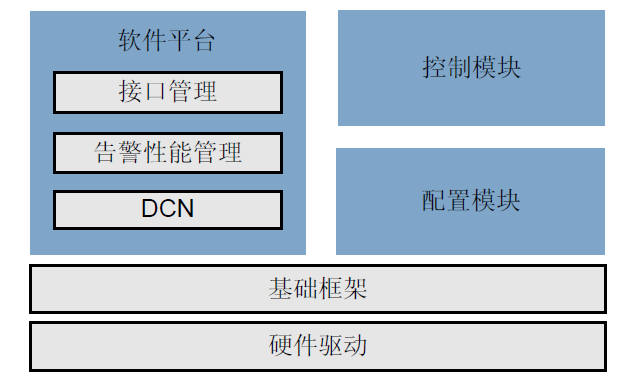 OptiX PTN 910 的軟件結(jié)構(gòu)圖